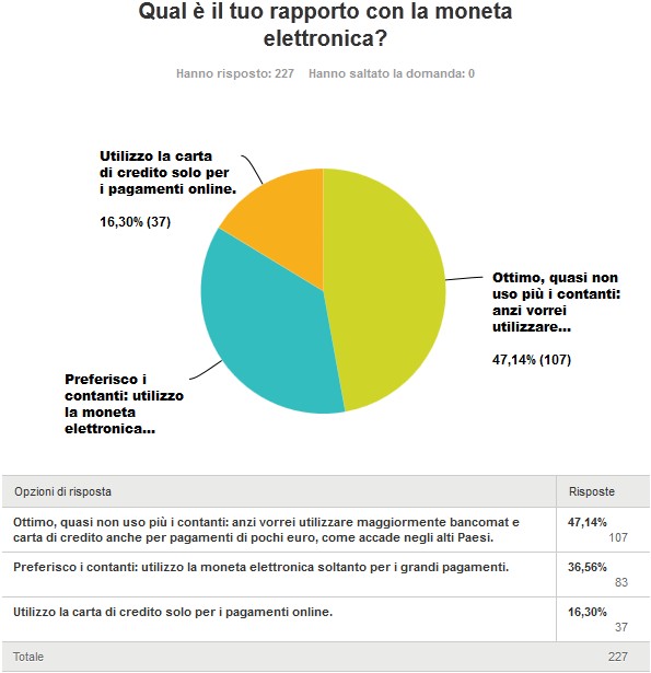 1. Qual è il rapporto con la moneta elettronica