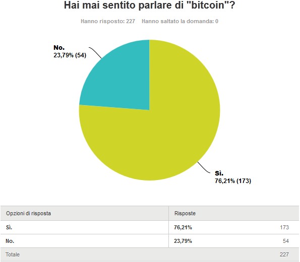 2. Hai mai sentito parlare di bitcoin