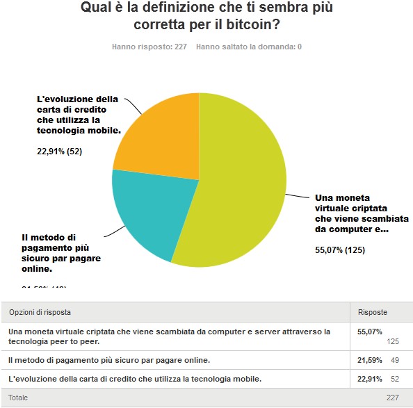 3. Qual è la definizione che ti sembra più corretta per il bitcoin