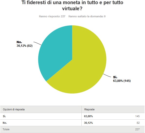 4. Ti fideresti di una moneta in tutto e per tutto virtuale