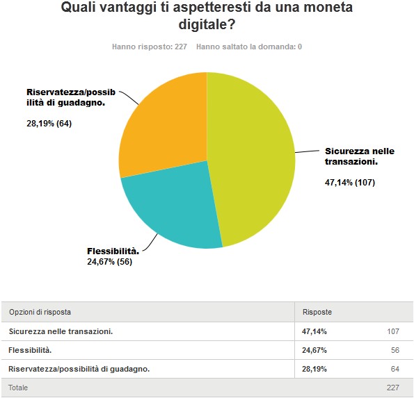 5 quali vantaggi ti aspetteresti da una moneta digitale jpg