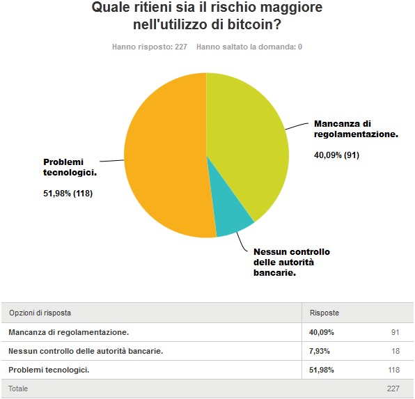 6. Quale ritieni sia il rischio maggiore nell'utilizzo di bitcoin