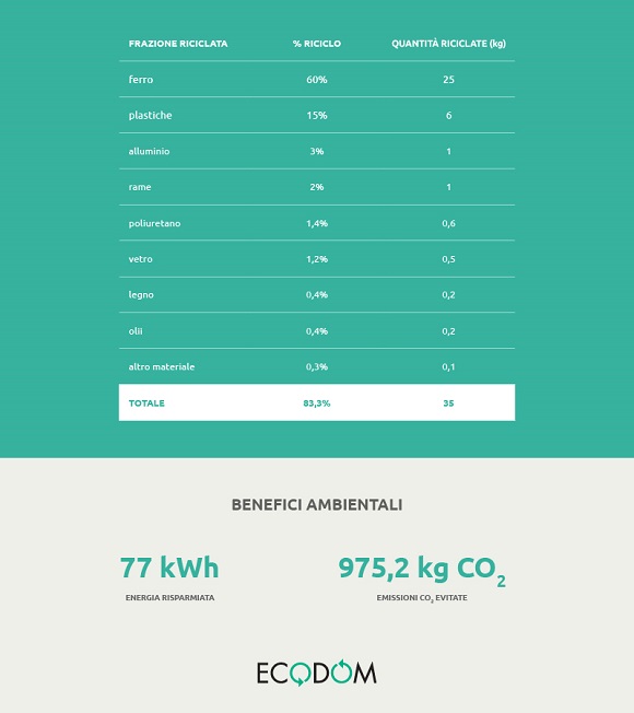 smaltimento materiali frigorifero