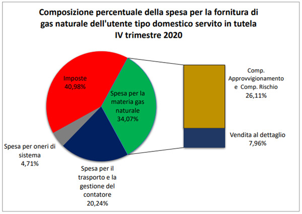 composizione spesa gas