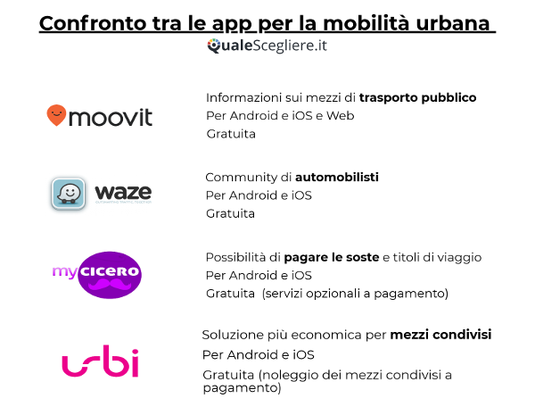 confronto app mobilit&agrave;