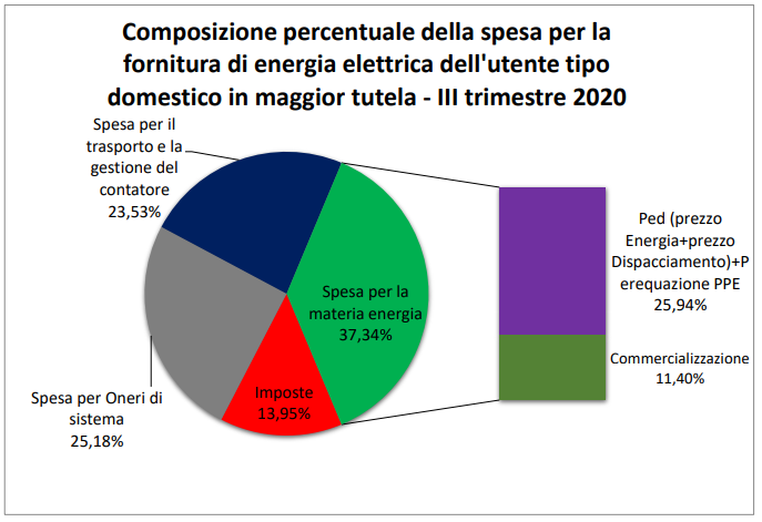 energia utente tipo 2trimestre2020 png