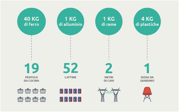 smaltimento materiali frigorifero