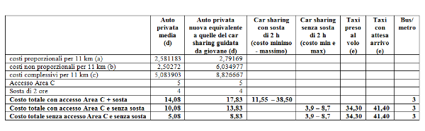 tabella car sharing