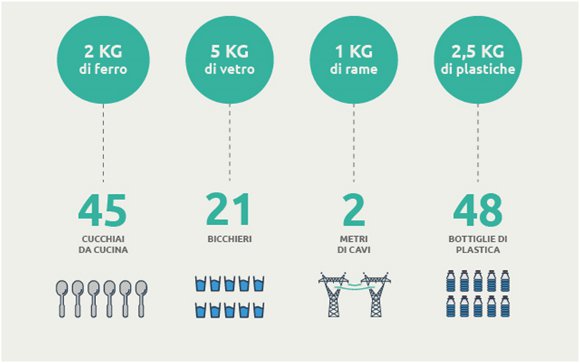 televisore riciclo